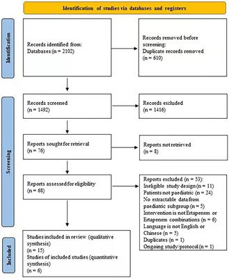 Effectiveness of ertapenem for treatment of infections in children: An evidence mapping and meta-analysis